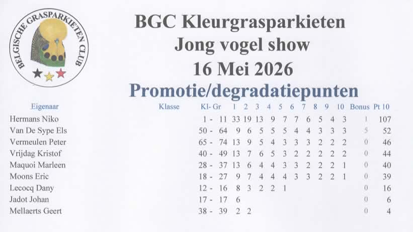 Promotiepunten Kleurgrasparkieten
