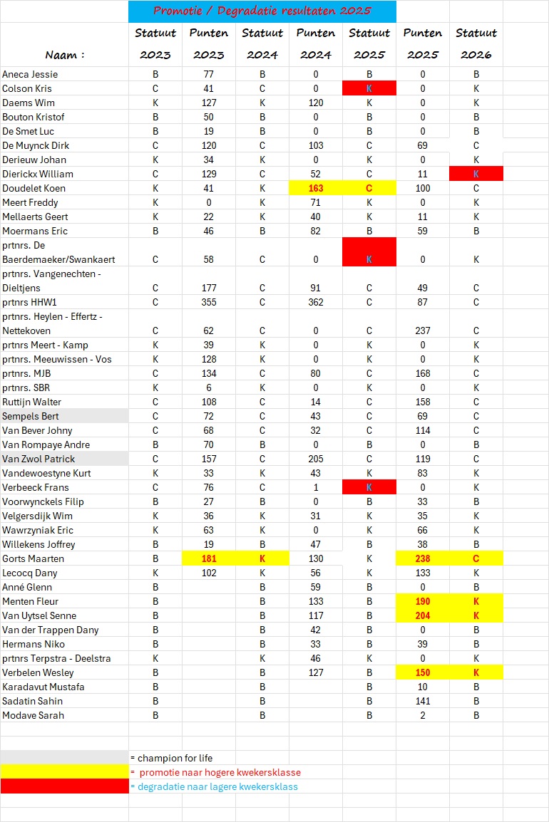 Promotie/degradatie punten 2025